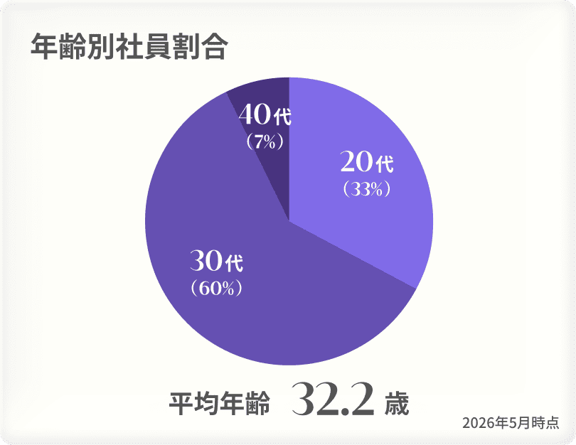 年齢別社員割合